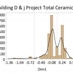 Figure 4. Histogram of ceramics from the Project plotted along CA Dimension 1. The lines indicate DAACS phase divisions.