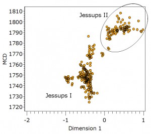 Figure 3. Plot of MCDs againt CA dimension 1 scores for Jessups.