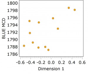 Figure 2. Plot of means ceramic dates (MCD) against CA dimension-1 scores for The Spring STPs. Note the lack of correlation.