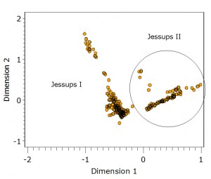 Figure 2. Plot of the 296 STP assemblages from the Jessups villages on the first two axes of CA. Points represent STP assemblages. Points that are close to one another have similar type frequency profiles.