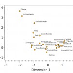Figure 3. Plot of ware types from Jessups of CA axes 1 and 2. Note early types on the left, late ones of the right.
