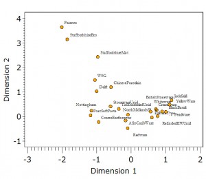 Figure 3. Plot of ware types from Jessups of CA axes 1 and 2. Note early types on the left, late ones of the right.