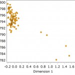 Figure 1. Plot of BLUE MCDs against dimension 1 scores for 88 STP assemblages from the Jessups 1 village demonstrates little temporal movement within the village.