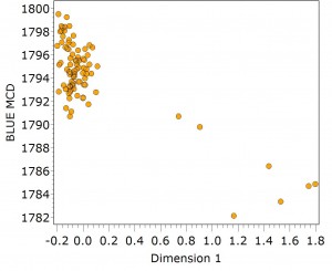 Figure 1. Plot of BLUE MCDs against dimension 1 scores for 88 STP assemblages from the Jessups 1 village demonstrates little temporal movement within the village.