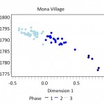 Figure 1. Plot of Blue MCDS by Dimension 1 scores for 95 phased shovel-test-pit assemblages from the Mona Village.