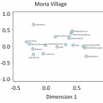 Figure 2. Plot of ware types from Mona Village along CA Dimension 1 and 2. Note early types on the right, late ones of the left.