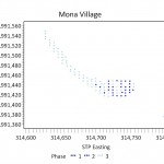 Figure 3. Plot of Phased STPs from the Mona Village by STP northing and easting.