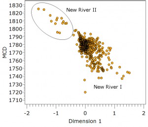 Figure 3. Plot of means ceramic dates (MCD) against CA dimension-1 scores for New River STPs.