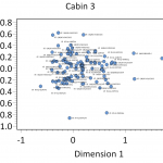 Figure 1. Plot of contexts along CA Dimensions 1 (Inertia 27.87%) and 2 (Inertia 16.17%). Time runs right (early) to left (late).