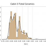 Figure 4. Historgram of ceramic counts plotted along CA Dimension 1. The lines indicate DAACs phase divisions, with phase 1 on right, phase 5 on left.