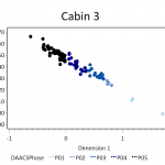 Figure 5. Plot of contexts along CA dimensions 1 and 2, color coded by DAACS Phase to highlight synchronic variation.