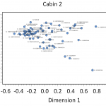 Figure 1. Plot of contexts along CA Dimensions 1 (Inertia 30.67%) and 2 (Inertia 20.01%). Time runs right (early) to left (late).