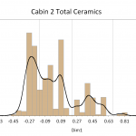 Figure 4. Historgram of ceramic counts plotted along CA Dimension 1. The lines indicate DAACs phase divisions, with phase 1 on right, phase 4 on left.