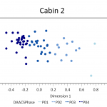 Figure 5. Plot of contexts along CA dimensions 1 and 2, color-coded by DAACS Phase to highlight synchronic variation.
