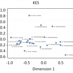 Figure 1. Plot of contexts along CA Dimensions 1 (Inertia 44.8%) and 2 (Inertia 22%). Time runs left (early) to right (late).