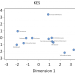 Figure 2. Plot of Ware Types along CA Dimensions 1 (Inertia 44.8%) and 2 (Inertia 22%).