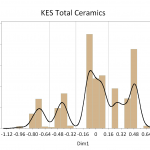 Figure 4. Historgram of ceramic counts plotted along CA Dimension 1. The lines indicate DAACs phase divisions, with phase 1 on left, phase 4 on right.