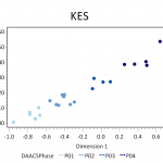 Plot of contexts along CA dimensions 1 and 2, color coded by DAACS Phase to highlight synchronic variation. Figure 5. Plot of contexts along CA dimensions 1 and 2, color coded by DAACS Phase to highlight synchronic variation.