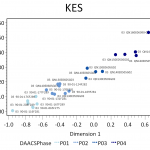 Figure 6. Plot of contexts along CA dimensions 1 and 2, color-coded by DAACS phase and labeled with assemblage name.