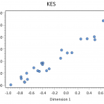 Figure 3. CA Dimension 1 scores plotted against Mean Ceramic Dates.