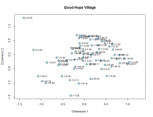 Plot of Dimension 1 by Dimension 2 scores for STP assemblages from the Good Hope Village.