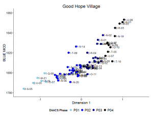 Plot of Blue MCDs by Dimension 1 scores for phased STP assemblages with labels from the Good Hope Village.