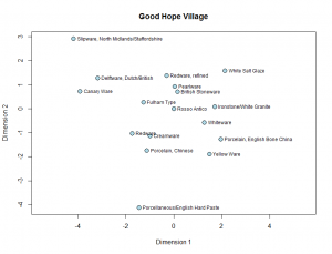 Plot of ware types from Good Hope Village along CA Dimension 1 and 2.