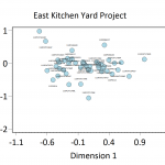 Figure 1. Plot of contexts along CA Dimensions 1 and 2. Time runs from left to right.
