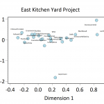 Figure 2. Plot of MCD Types along CA Dimensions 1 and 2. Note that later types are on the right.