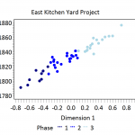 Figure 3. CA Dimension 1 scores plotted against Mean Ceramic Dates.