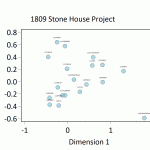 Figure 1. Plot of contexts along CA Dimensions 1 and 2. Time runs from right to left.