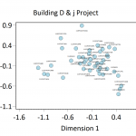 Figure 1. Plot of contexts along CA Dimensions 1 and 2. Time runs from left to right.