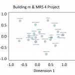 Figure 1. Plot of contexts along CA Dimensions 1 and 2. Time runs from right to left.
