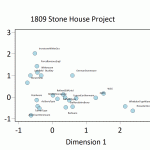Figure 2. Plot of Ware Types along CA Dimensions 1 and 2.