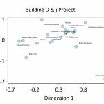 Figure 2. Plot of Ware Types along CA Dimensions 1 and 2.