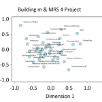 Figure 2. Plot of MCD Types along CA Dimensions 1 and 2. Note that later types are on the left.