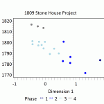 Figure 3. CA Dimension 1 scores plotted against Mean Ceramic Dates.