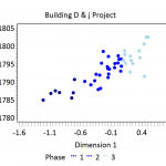 Figure 3. CA Dimension 1 scores plotted against Mean Ceramic Dates.