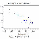 Figure 3. CA Dimension 1 scores plotted against Mean Ceramic Dates.