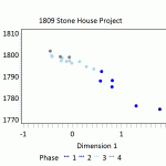 Figure 4. CA Dimension 1 scores plotted against BLUE MCDs.