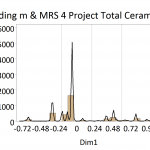 Figure 4. Histogram of ceramics from the Project plotted along CA Dimension 1. The lines indicate DAACS phase divisions.
