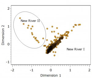 Figure 1. Plot of the 400 STP assemblages from the New River villages on the first two axes of CA. Points represent STP assemblages. Points that are close to one another have similar type frequency profiles.