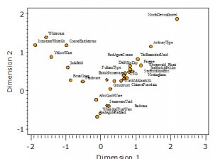 Figure 2. Plot of ware types from New River of CA axes 1 and 2. Note early types on the right, late ones of the left.