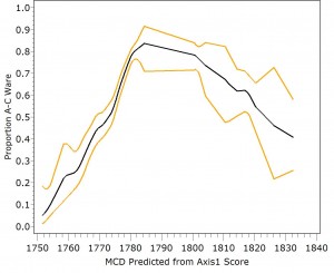 Figure 4. Change over time in the proportion of Afro-Caribbean ware, relative to imported ceramics at New River I and II. The central line shows the trend. The lines on either side are 95% confidence limits.