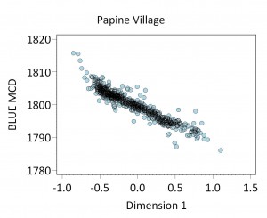 Figure 1. Plot of Blue MCDs by Dimension 1 scores for shovel-test-pit assemblages from the Papine Village.