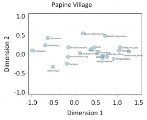 Figure 2. Plot of ware types from Papine Village along CA Dimension 1 and 2. Note early types on the right, late ones of the left.