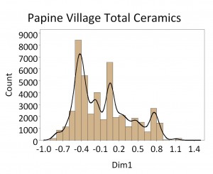 Figure 3. Histogram of ceramics from Papine Village plotted along CA Dimension 1. Note dips in counts at .5 and 0 on the Dimension 1 axis indicate phase divisions.