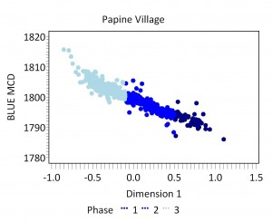 Figure 4. Plot of Blue MCDs by Dimension 1 scores for phased shovel-test-pit assemblages from the Papine Village.