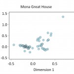 Figure 1. Plot of Blue MCDs by Dimension 1 scores for 50 shovel-test-pit assemblages from the Mona Great House.