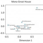 Figure 2. Plot of ware types from the Mona Great House site along CA Dimension 1 and 2. Note early types on the right, late ones of the left.